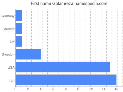 Vornamen Golamreza