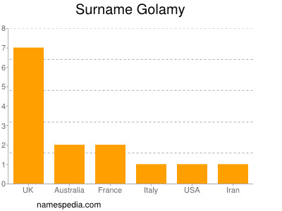 Surname Golamy