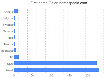 prenom Golan