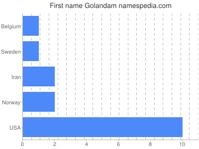 Vornamen Golandam
