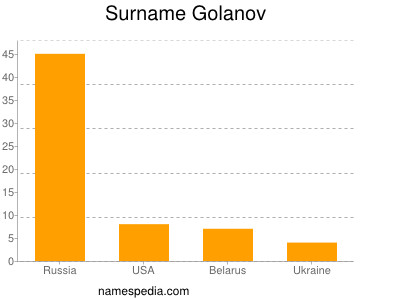 Familiennamen Golanov