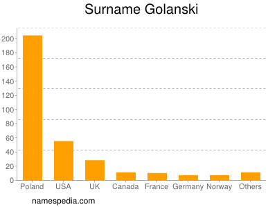 Familiennamen Golanski