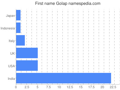 Given name Golap