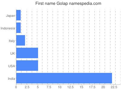 prenom Golap