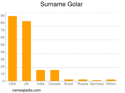 Surname Golar