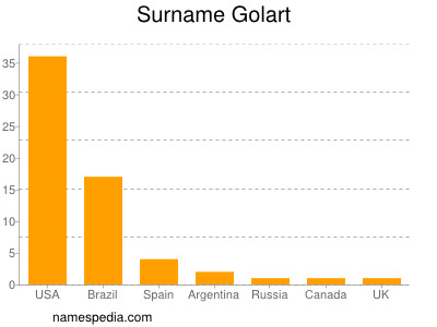 Familiennamen Golart