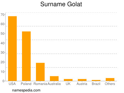 nom Golat