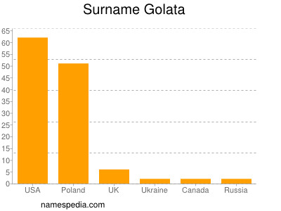 Familiennamen Golata