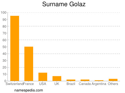 Surname Golaz