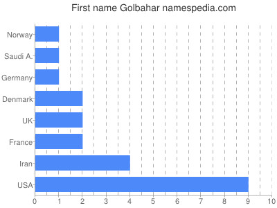 prenom Golbahar