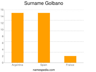 Familiennamen Golbano