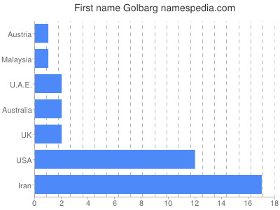 Vornamen Golbarg