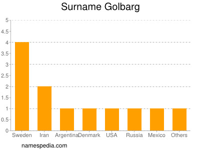 Familiennamen Golbarg