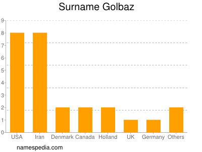 Familiennamen Golbaz