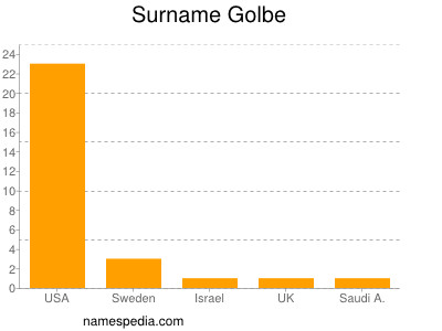 Surname Golbe