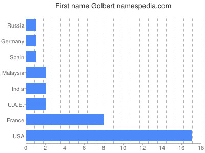 prenom Golbert