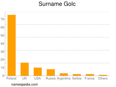 Familiennamen Golc