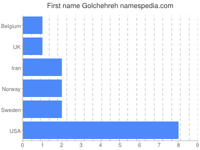 prenom Golchehreh