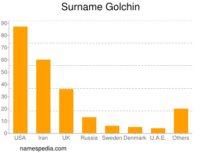 Familiennamen Golchin