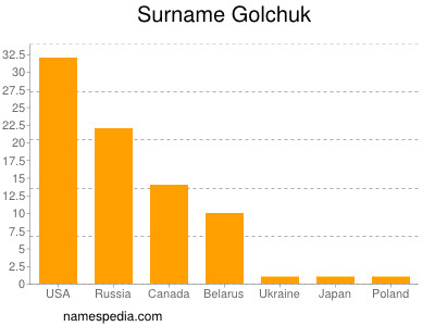 Familiennamen Golchuk