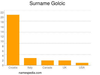 Familiennamen Golcic