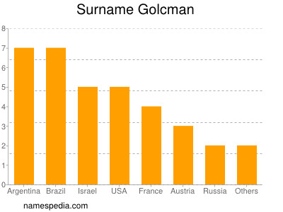 Surname Golcman