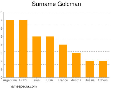 Familiennamen Golcman