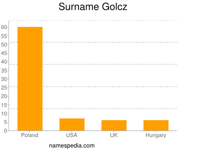 Familiennamen Golcz