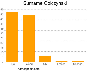 Familiennamen Golczynski