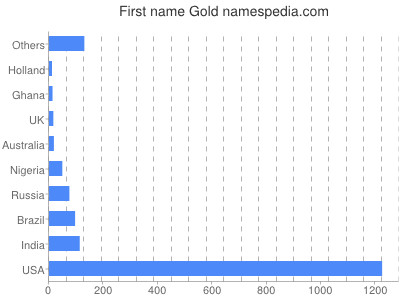 Given name Gold