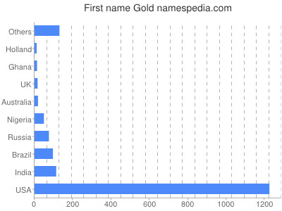 Vornamen Gold