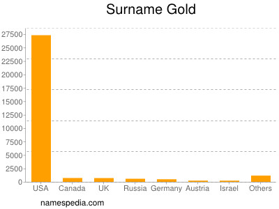 Familiennamen Gold