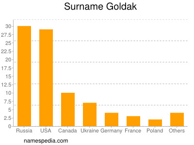 Familiennamen Goldak