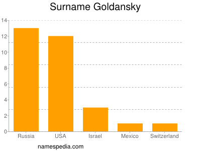 Surname Goldansky