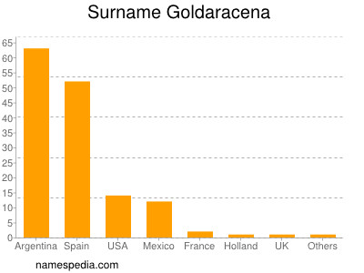Familiennamen Goldaracena