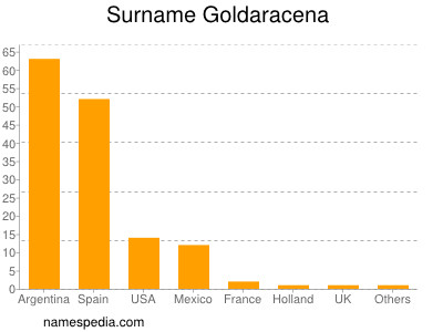 nom Goldaracena