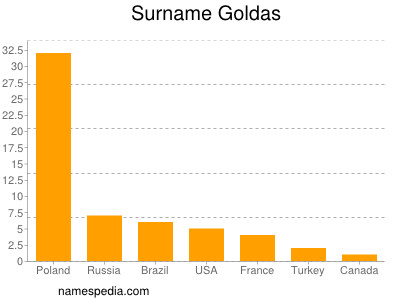Surname Goldas