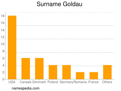 Surname Goldau