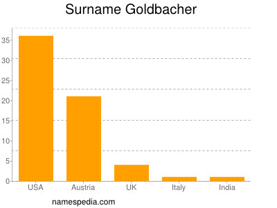 nom Goldbacher