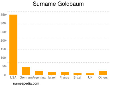 Familiennamen Goldbaum