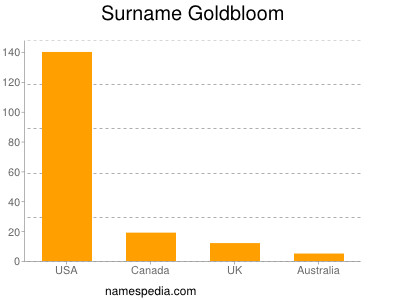 Familiennamen Goldbloom