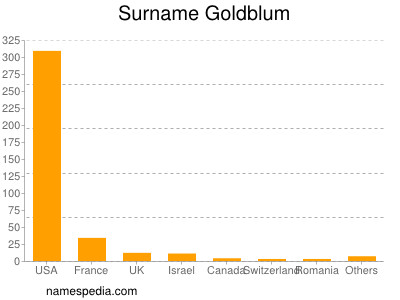 nom Goldblum