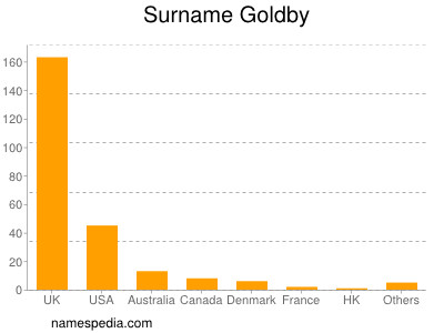 Surname Goldby