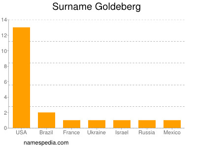 nom Goldeberg