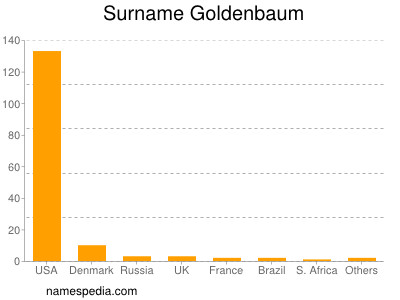 Familiennamen Goldenbaum