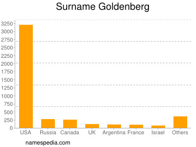 nom Goldenberg