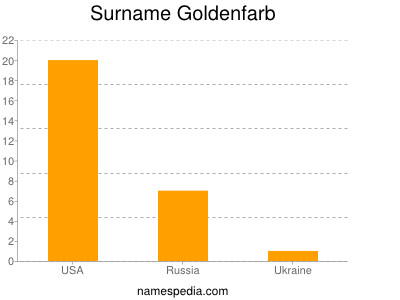 Familiennamen Goldenfarb