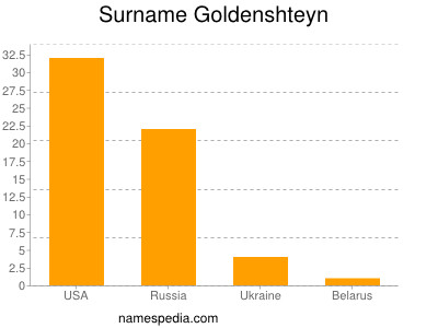 Familiennamen Goldenshteyn