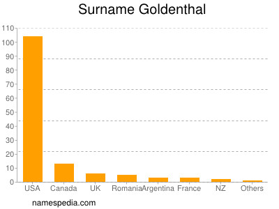 nom Goldenthal