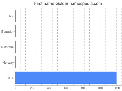 prenom Golder